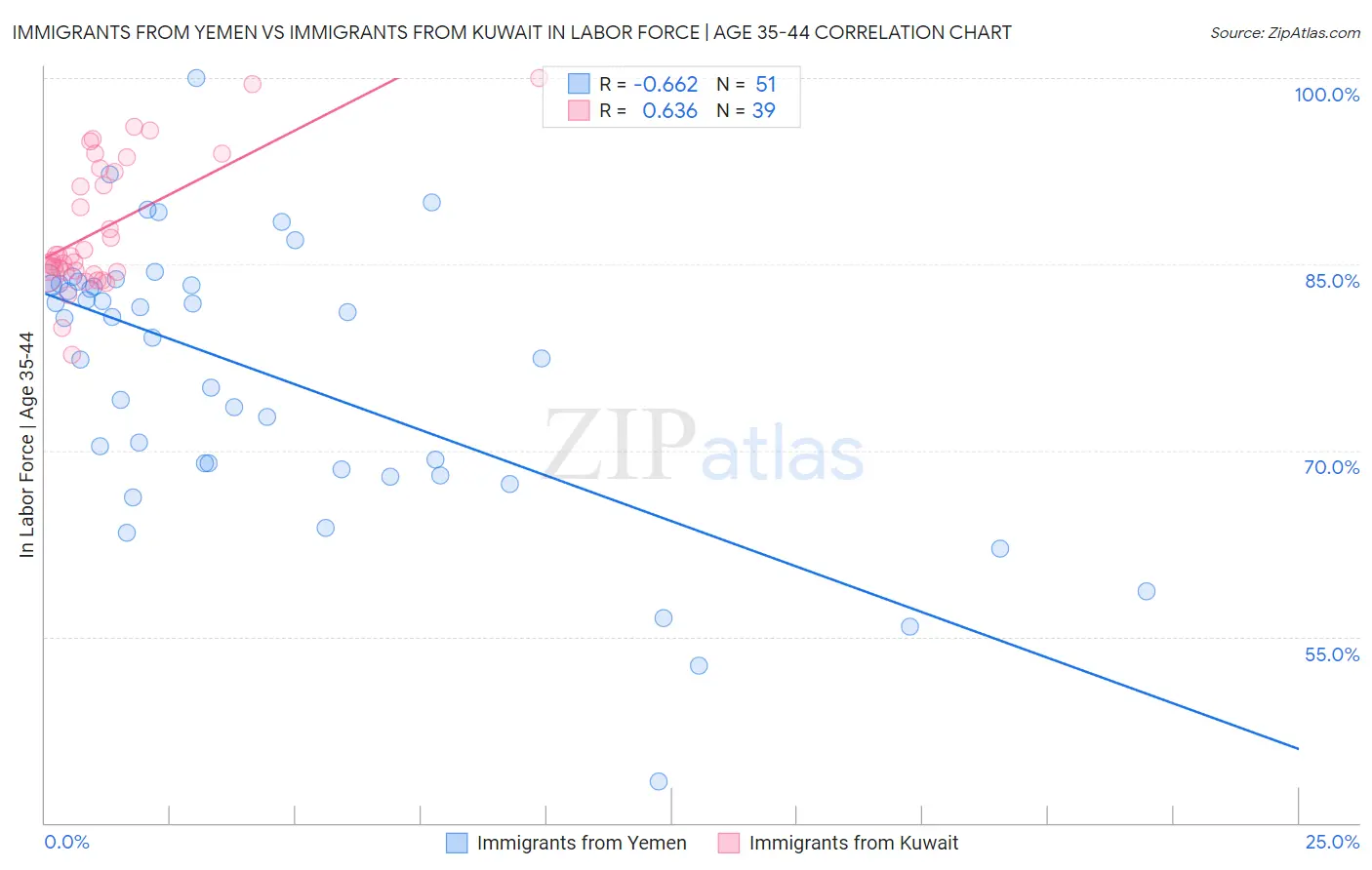 Immigrants from Yemen vs Immigrants from Kuwait In Labor Force | Age 35-44