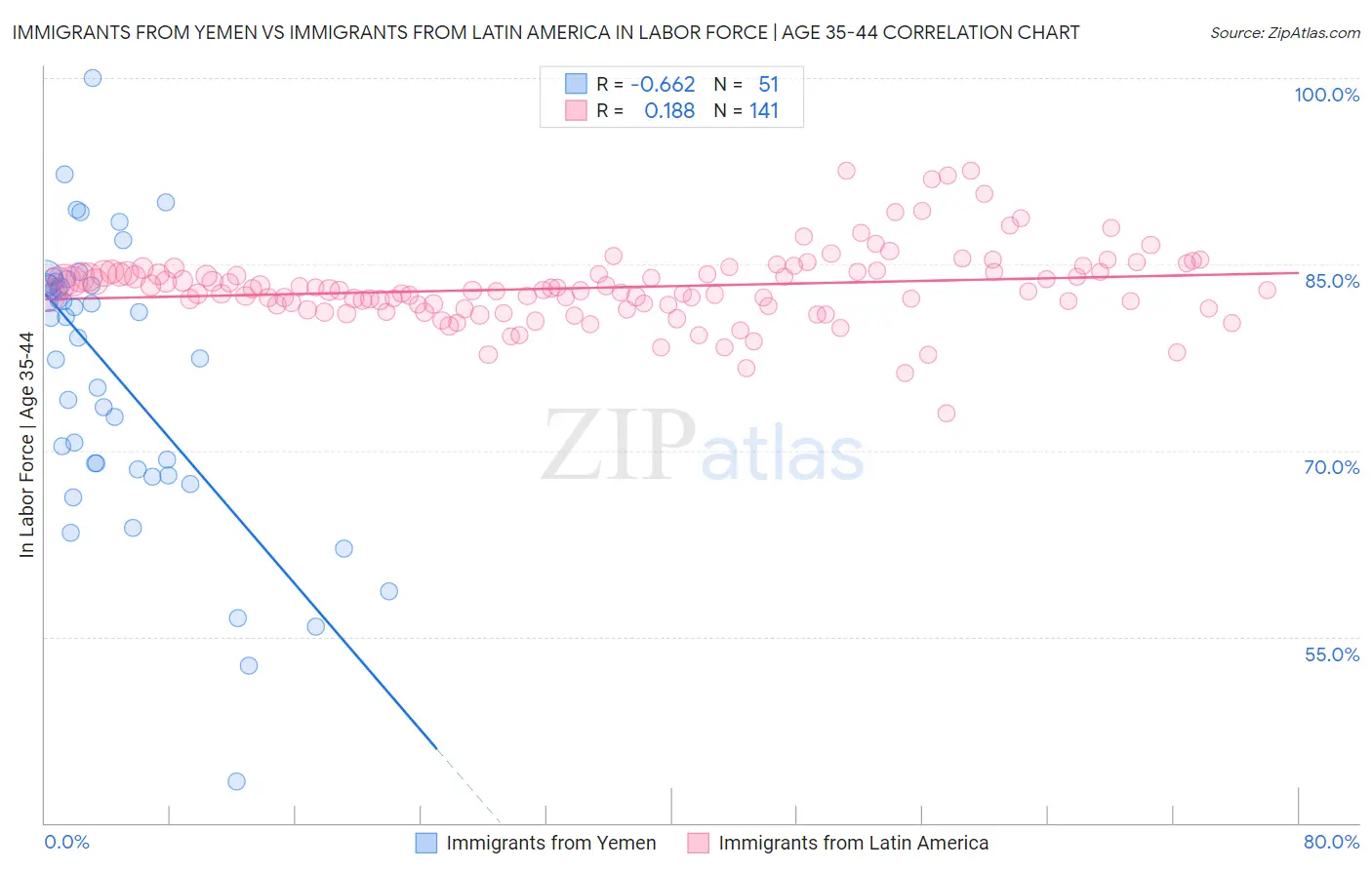 Immigrants from Yemen vs Immigrants from Latin America In Labor Force | Age 35-44