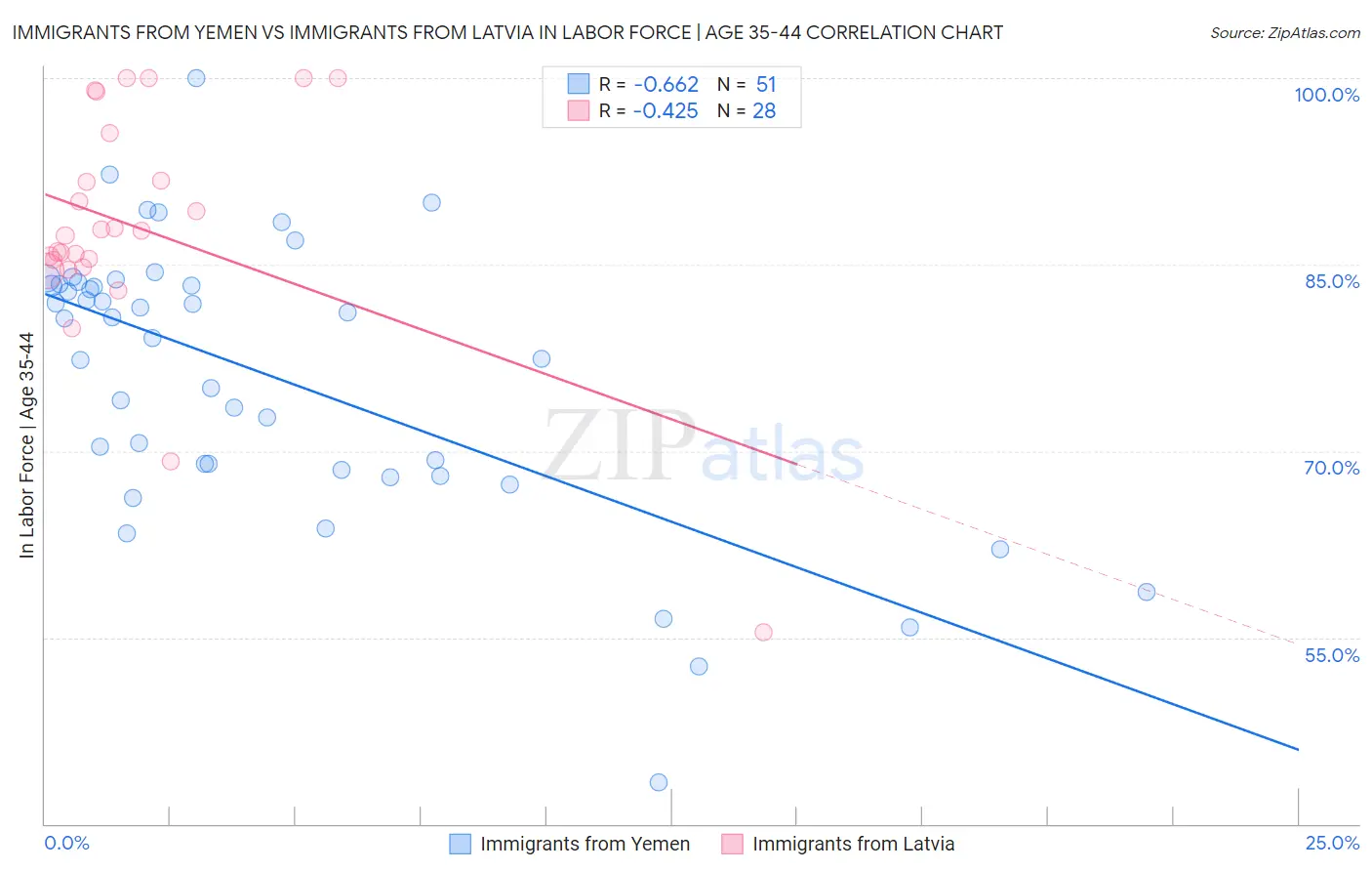 Immigrants from Yemen vs Immigrants from Latvia In Labor Force | Age 35-44