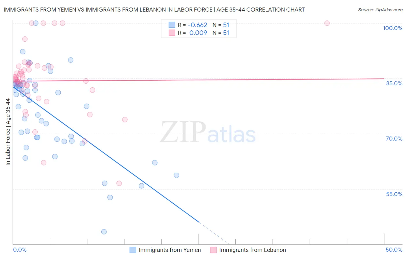 Immigrants from Yemen vs Immigrants from Lebanon In Labor Force | Age 35-44