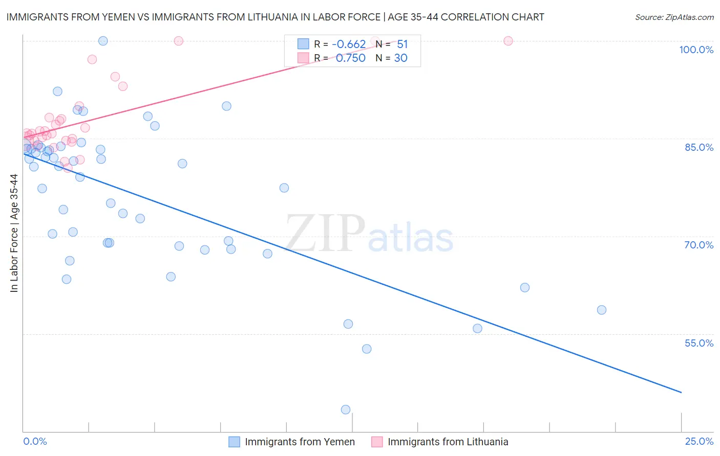 Immigrants from Yemen vs Immigrants from Lithuania In Labor Force | Age 35-44