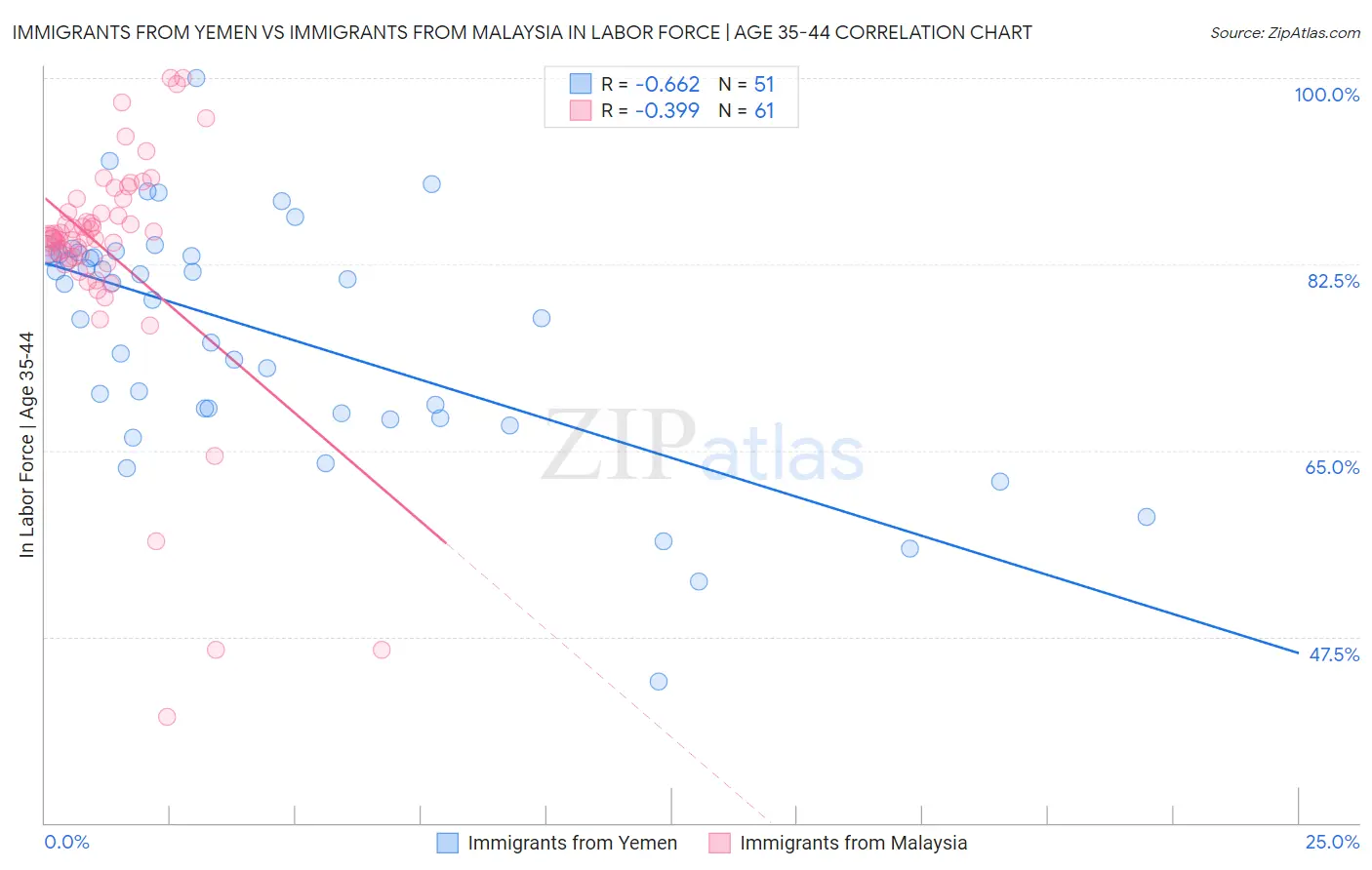 Immigrants from Yemen vs Immigrants from Malaysia In Labor Force | Age 35-44
