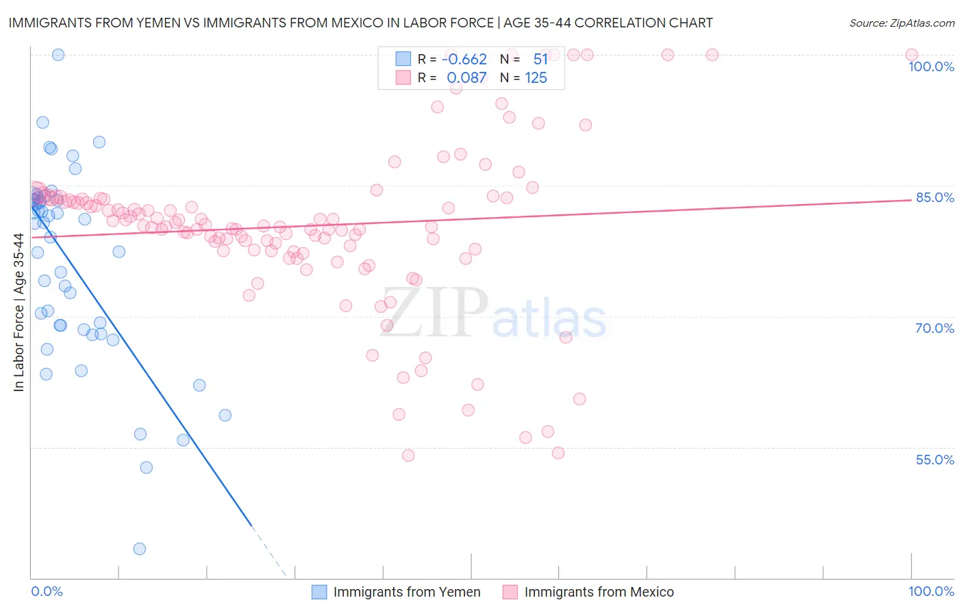 Immigrants from Yemen vs Immigrants from Mexico In Labor Force | Age 35-44