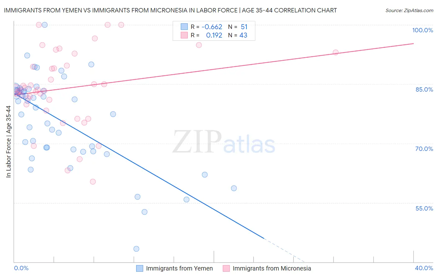 Immigrants from Yemen vs Immigrants from Micronesia In Labor Force | Age 35-44