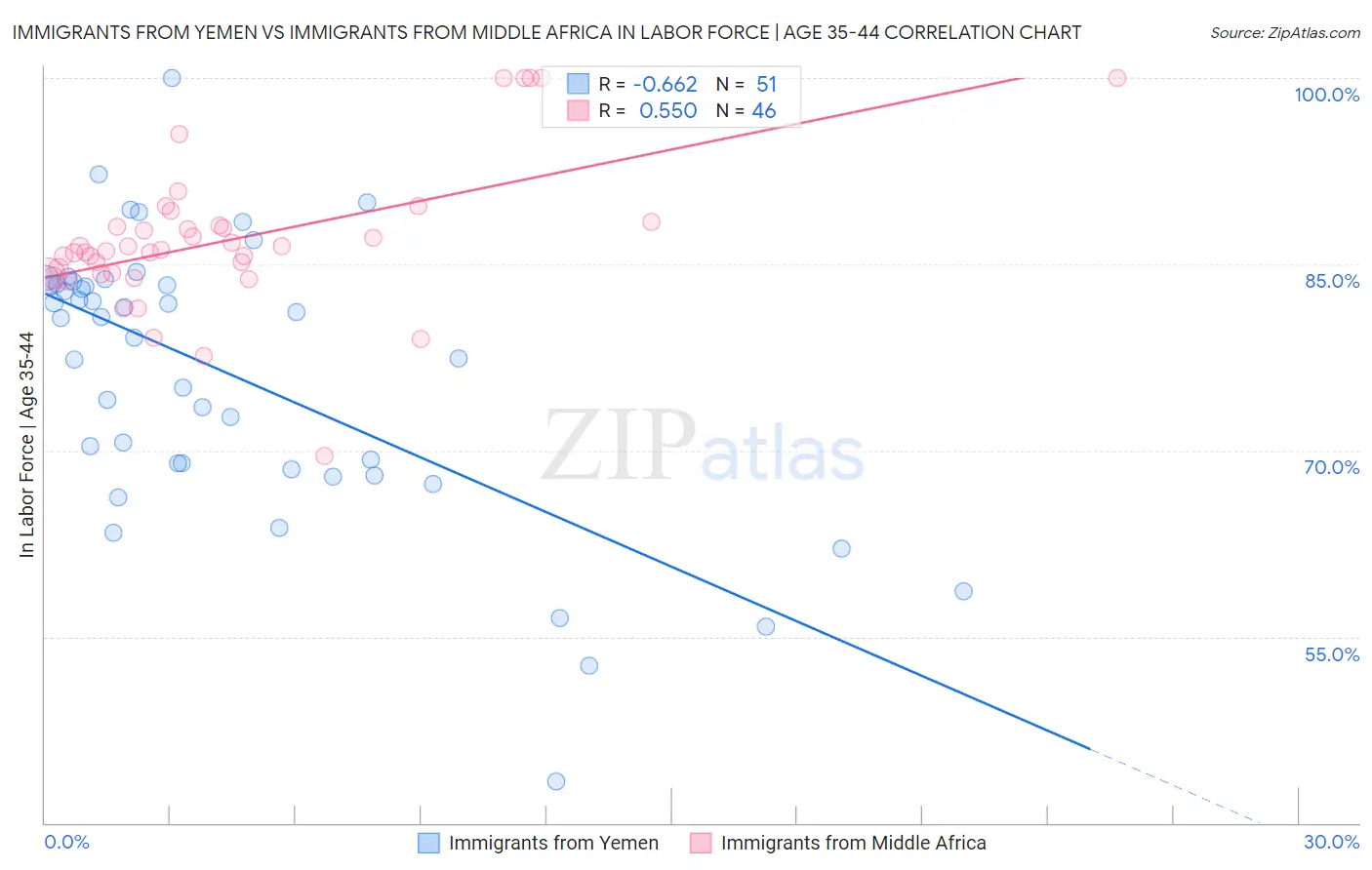 Immigrants from Yemen vs Immigrants from Middle Africa In Labor Force | Age 35-44