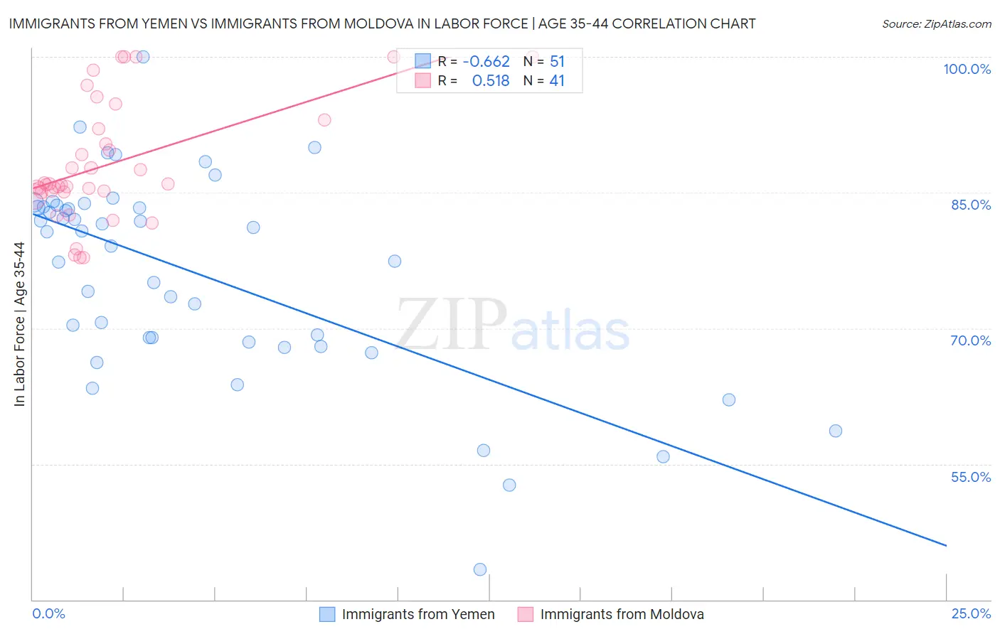 Immigrants from Yemen vs Immigrants from Moldova In Labor Force | Age 35-44