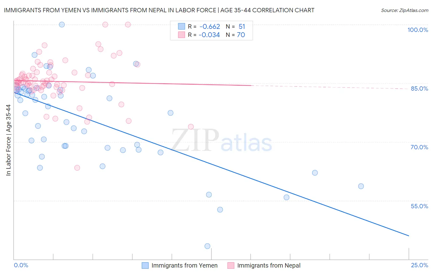 Immigrants from Yemen vs Immigrants from Nepal In Labor Force | Age 35-44