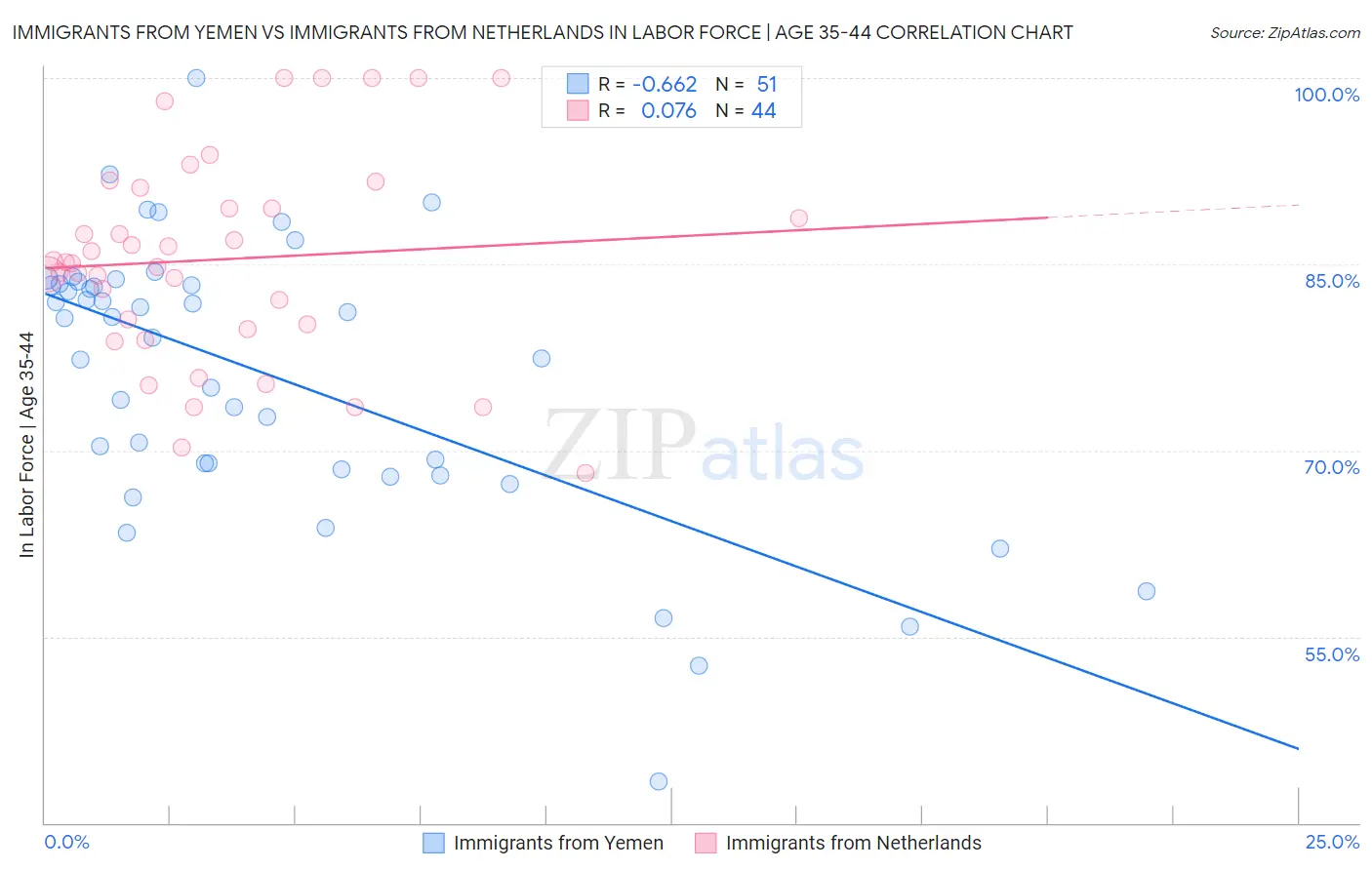 Immigrants from Yemen vs Immigrants from Netherlands In Labor Force | Age 35-44