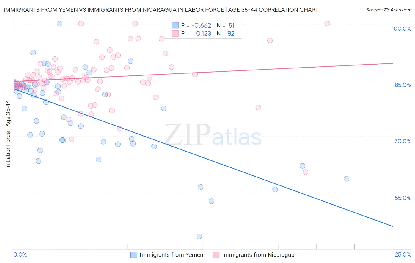 Immigrants from Yemen vs Immigrants from Nicaragua In Labor Force | Age 35-44