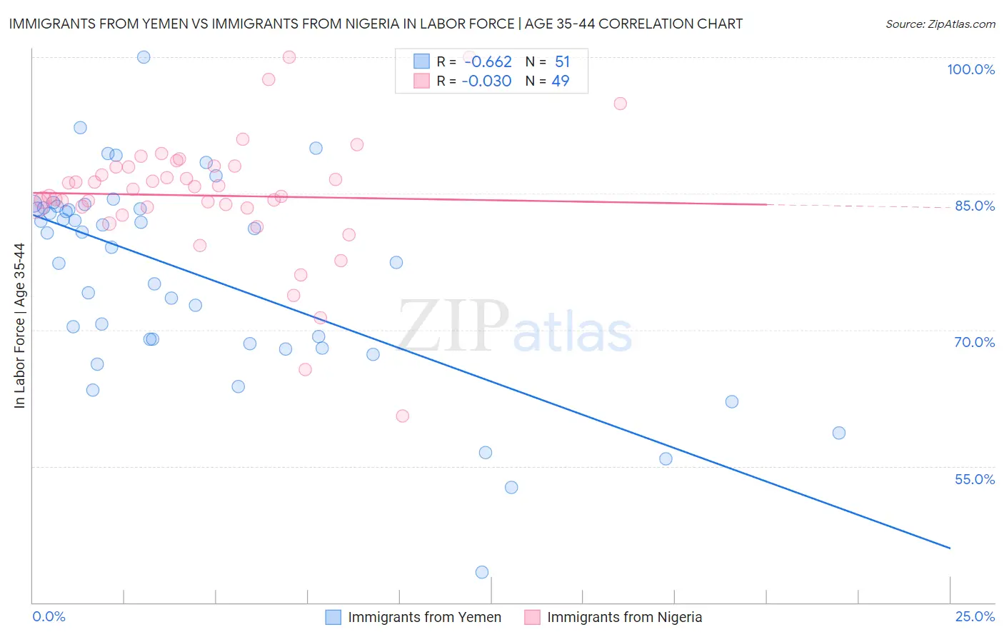Immigrants from Yemen vs Immigrants from Nigeria In Labor Force | Age 35-44