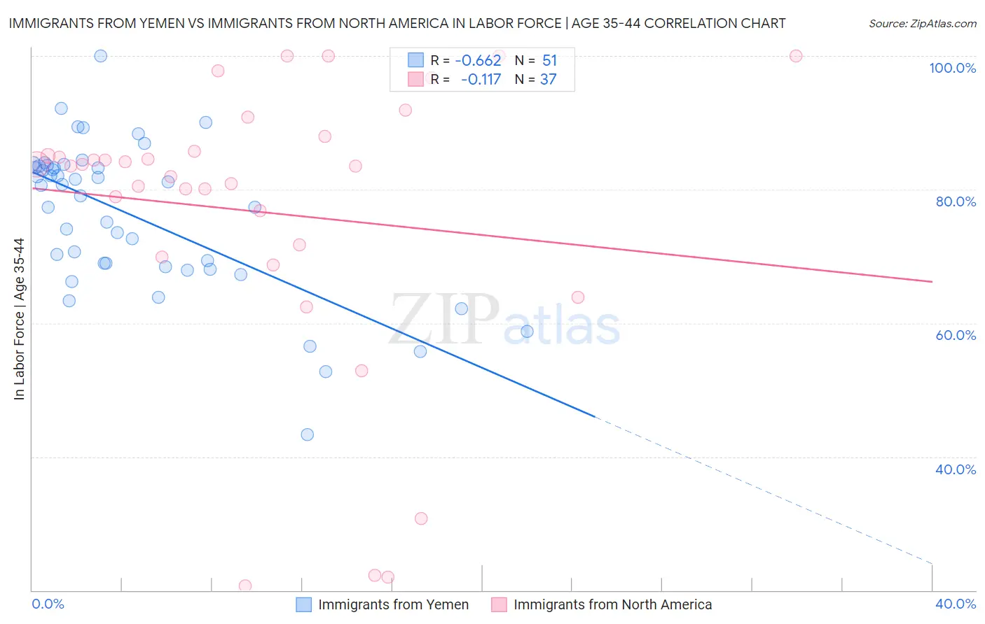Immigrants from Yemen vs Immigrants from North America In Labor Force | Age 35-44