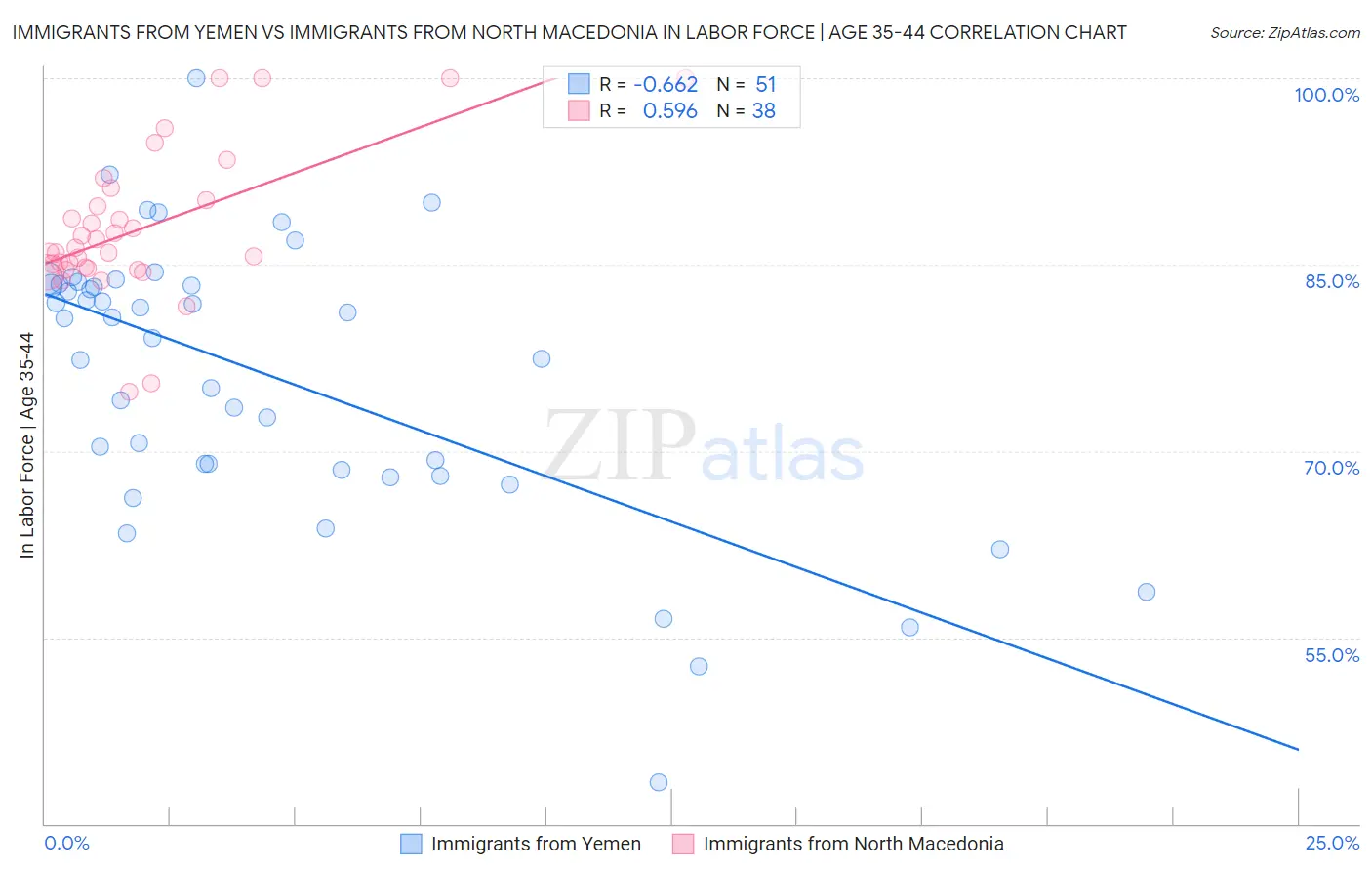 Immigrants from Yemen vs Immigrants from North Macedonia In Labor Force | Age 35-44
