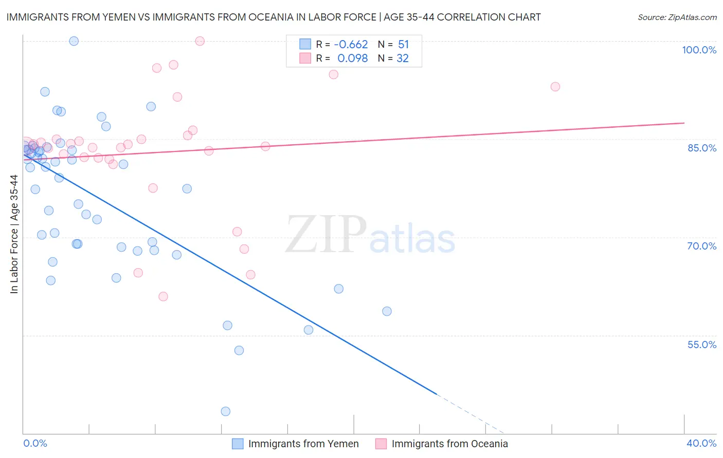 Immigrants from Yemen vs Immigrants from Oceania In Labor Force | Age 35-44