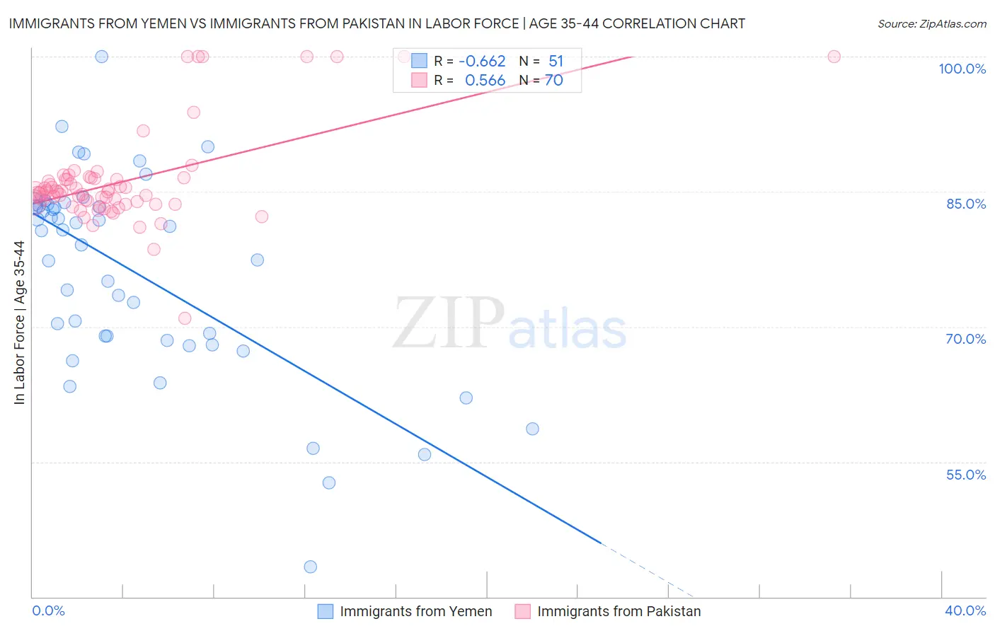 Immigrants from Yemen vs Immigrants from Pakistan In Labor Force | Age 35-44