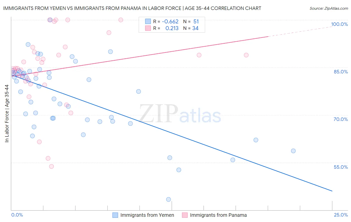 Immigrants from Yemen vs Immigrants from Panama In Labor Force | Age 35-44
