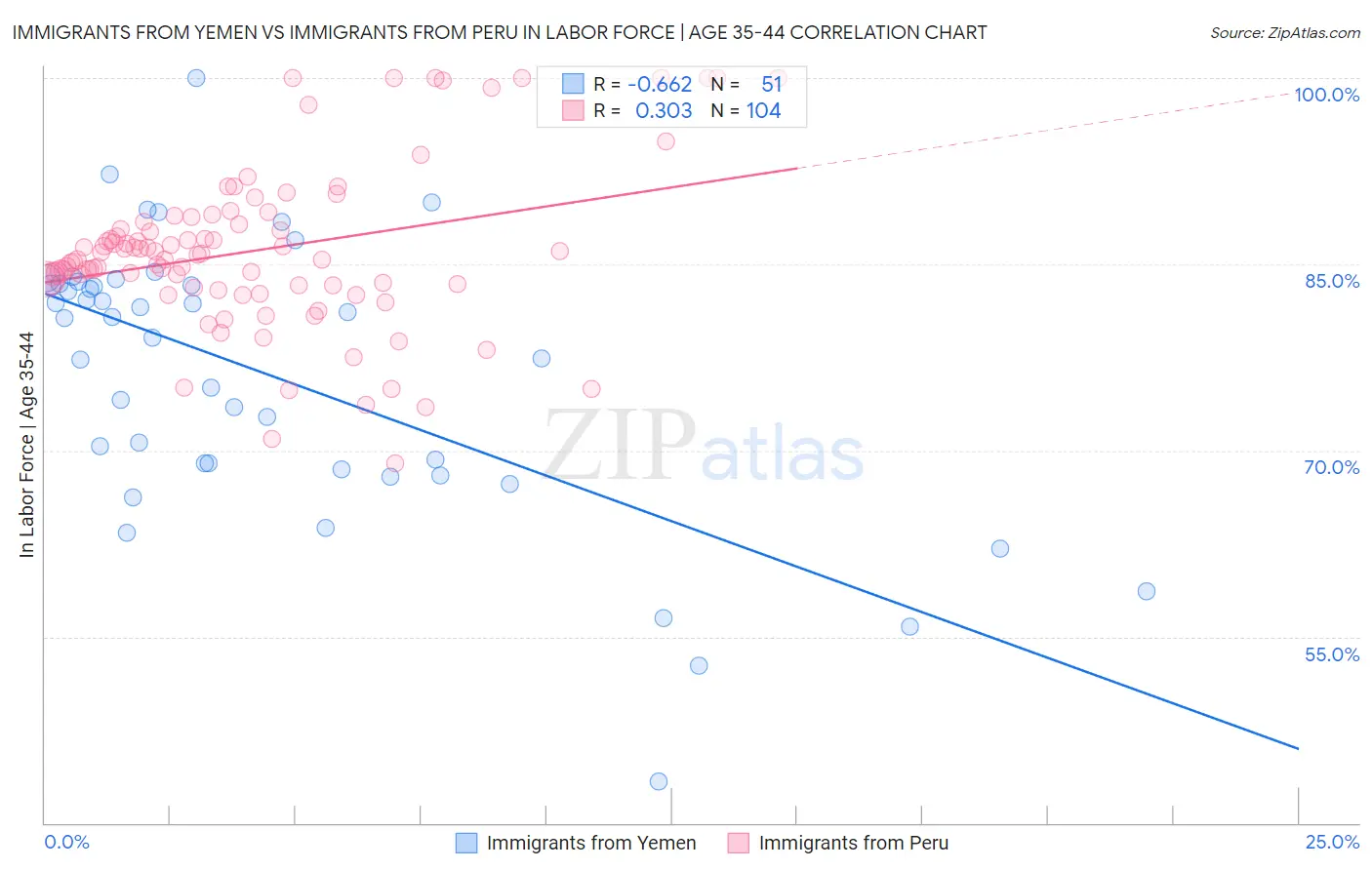 Immigrants from Yemen vs Immigrants from Peru In Labor Force | Age 35-44