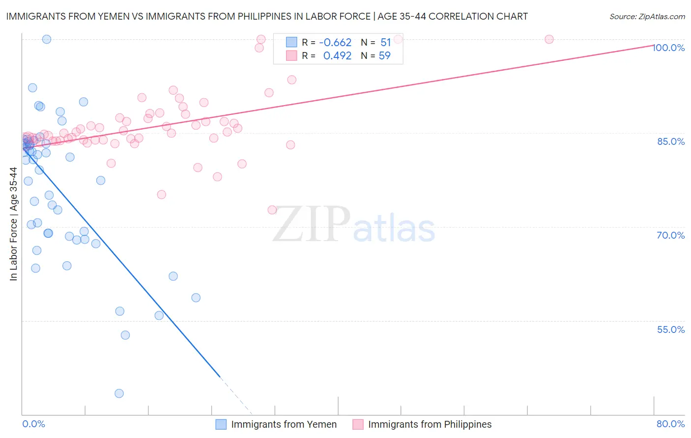 Immigrants from Yemen vs Immigrants from Philippines In Labor Force | Age 35-44