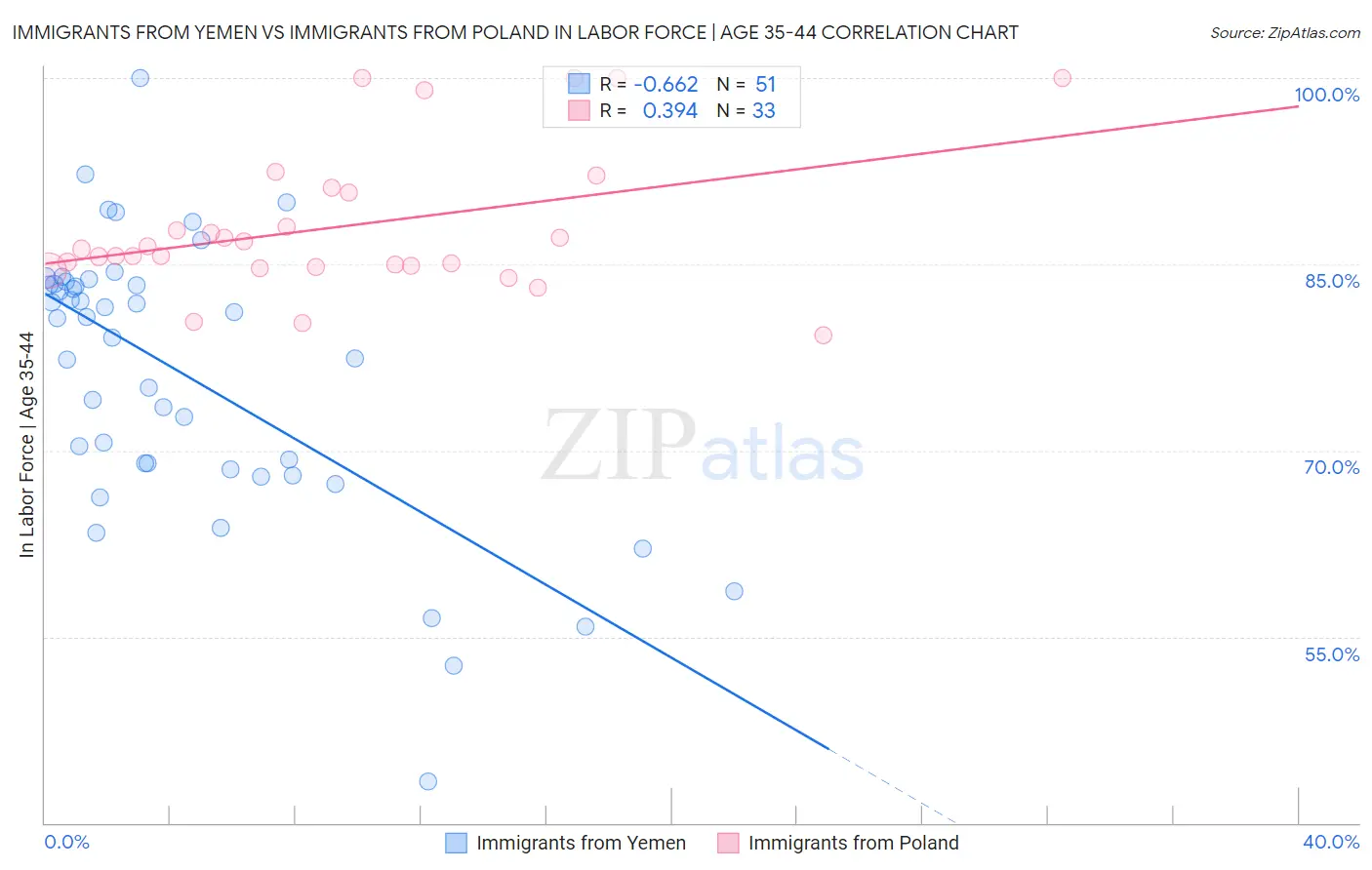 Immigrants from Yemen vs Immigrants from Poland In Labor Force | Age 35-44