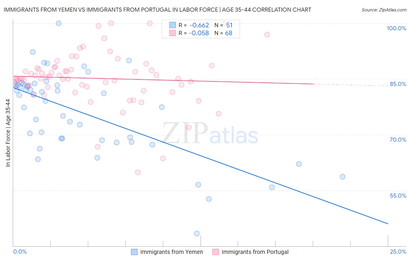 Immigrants from Yemen vs Immigrants from Portugal In Labor Force | Age 35-44