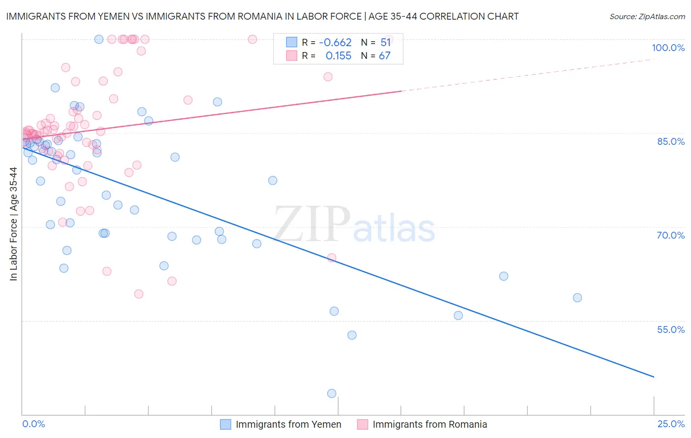 Immigrants from Yemen vs Immigrants from Romania In Labor Force | Age 35-44