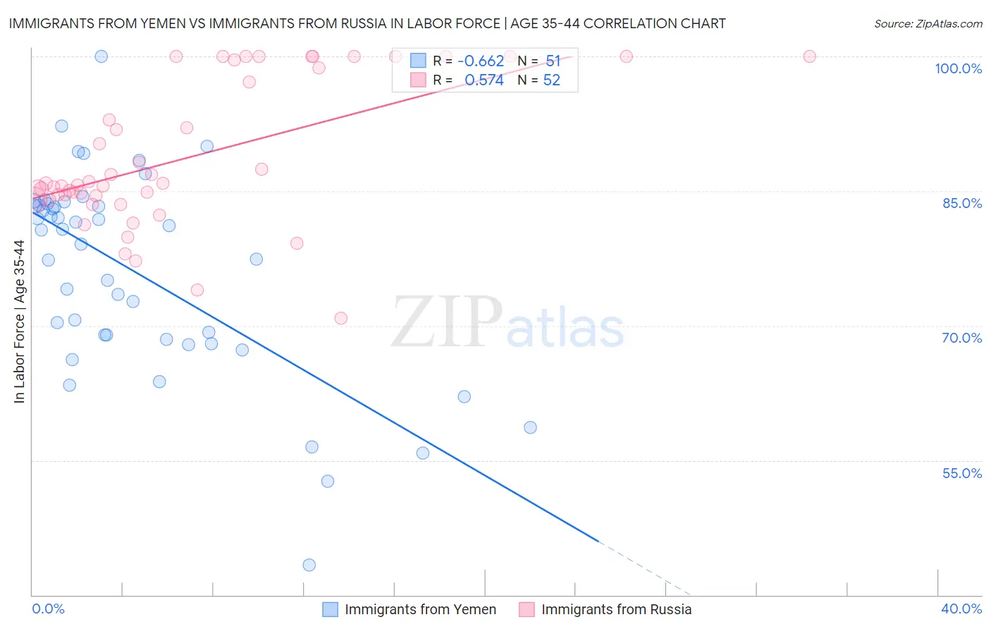 Immigrants from Yemen vs Immigrants from Russia In Labor Force | Age 35-44