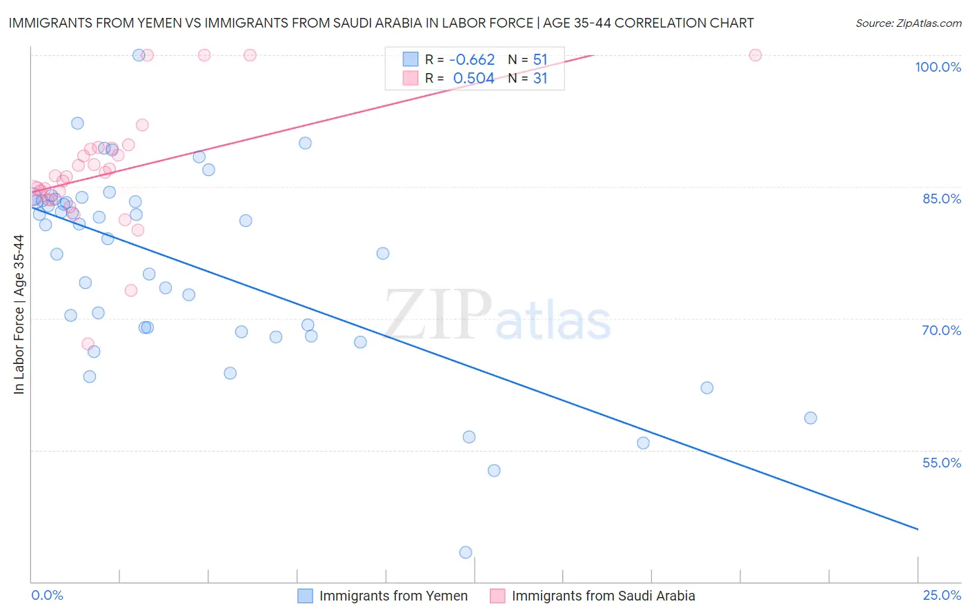 Immigrants from Yemen vs Immigrants from Saudi Arabia In Labor Force | Age 35-44