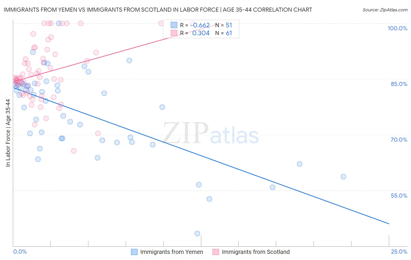 Immigrants from Yemen vs Immigrants from Scotland In Labor Force | Age 35-44