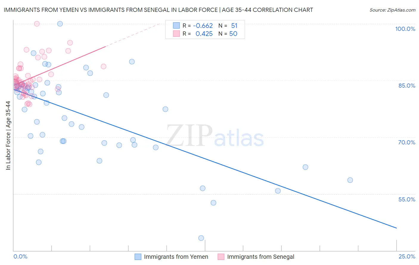 Immigrants from Yemen vs Immigrants from Senegal In Labor Force | Age 35-44
