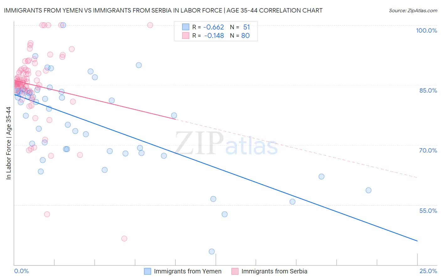 Immigrants from Yemen vs Immigrants from Serbia In Labor Force | Age 35-44