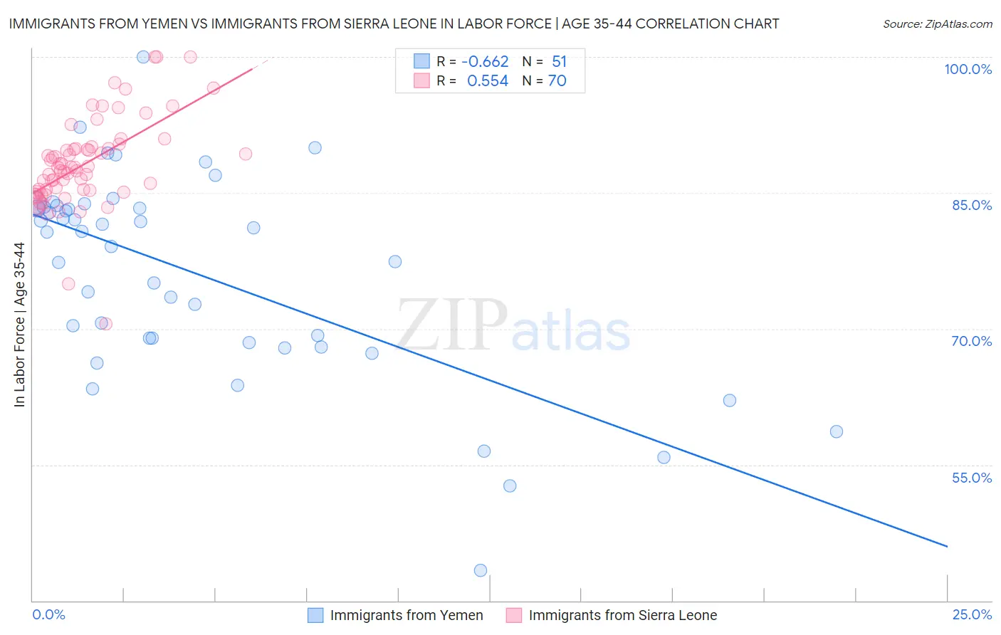 Immigrants from Yemen vs Immigrants from Sierra Leone In Labor Force | Age 35-44