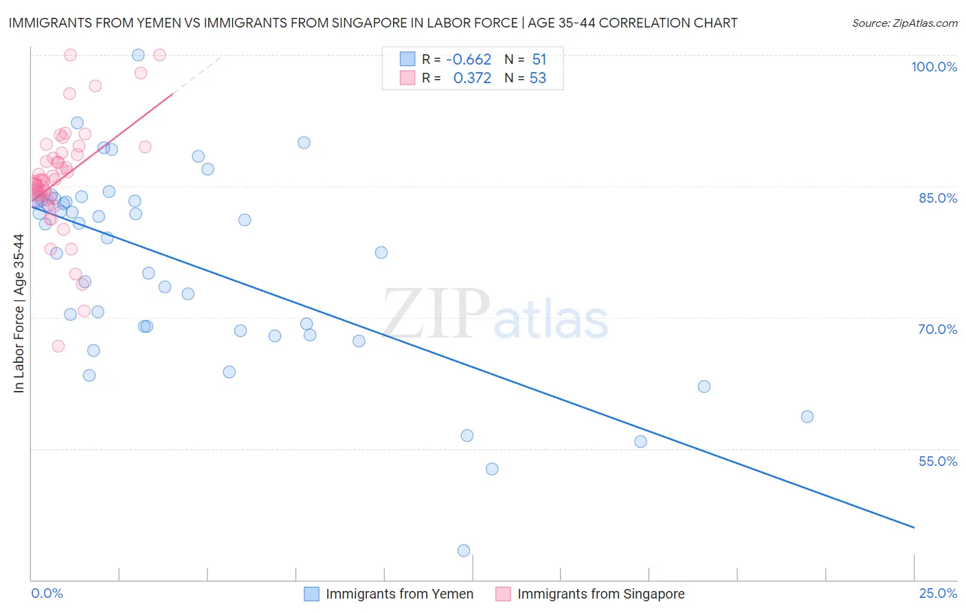 Immigrants from Yemen vs Immigrants from Singapore In Labor Force | Age 35-44