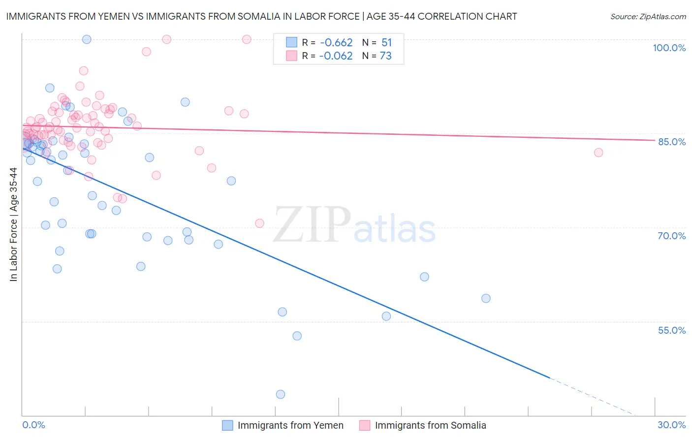 Immigrants from Yemen vs Immigrants from Somalia In Labor Force | Age 35-44
