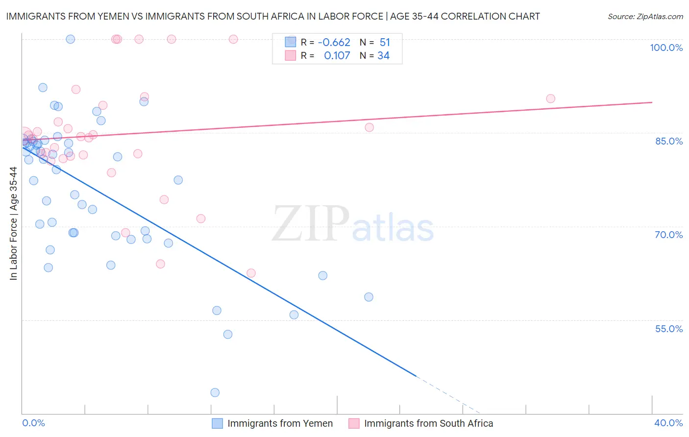 Immigrants from Yemen vs Immigrants from South Africa In Labor Force | Age 35-44