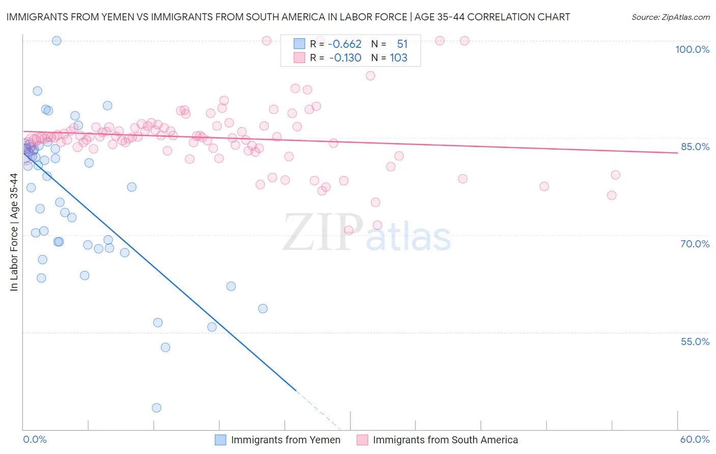 Immigrants from Yemen vs Immigrants from South America In Labor Force | Age 35-44