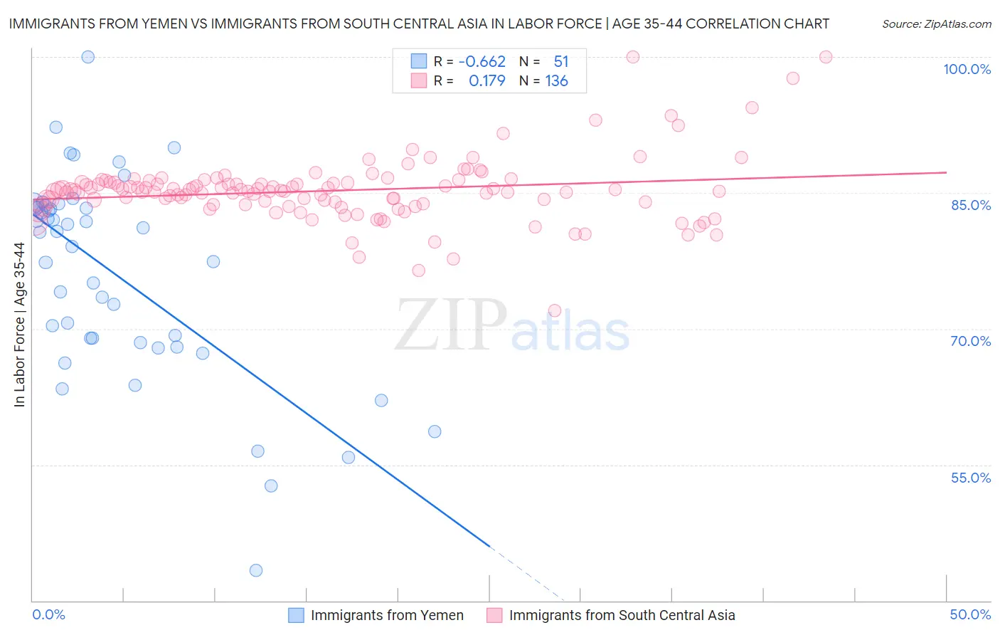 Immigrants from Yemen vs Immigrants from South Central Asia In Labor Force | Age 35-44