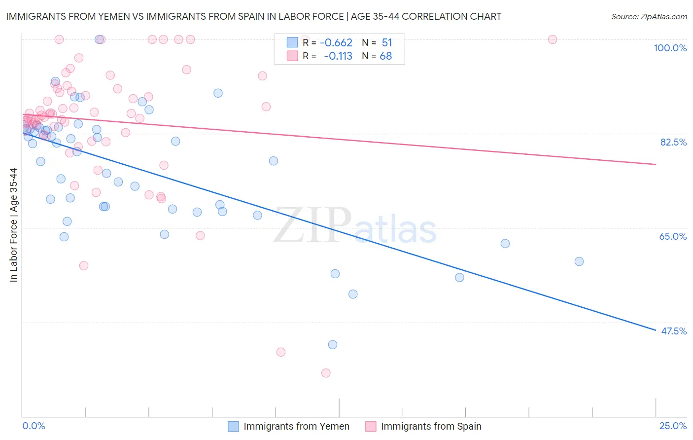 Immigrants from Yemen vs Immigrants from Spain In Labor Force | Age 35-44