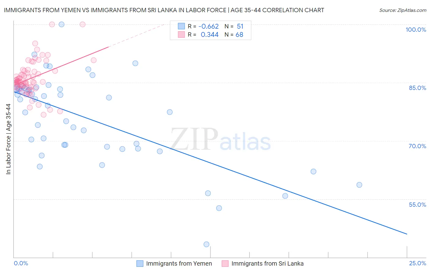 Immigrants from Yemen vs Immigrants from Sri Lanka In Labor Force | Age 35-44