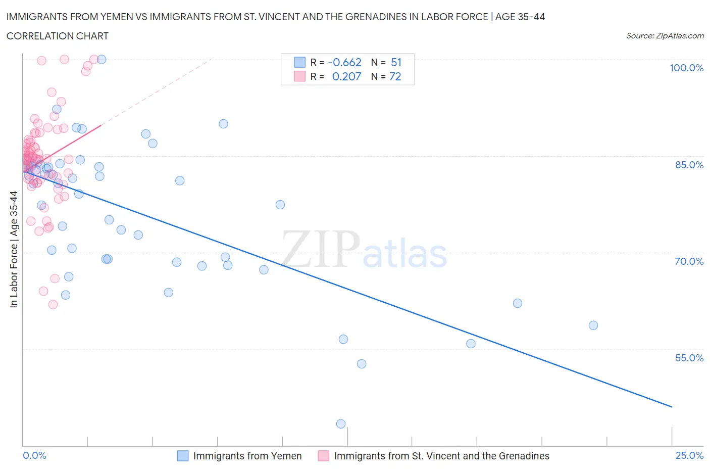 Immigrants from Yemen vs Immigrants from St. Vincent and the Grenadines In Labor Force | Age 35-44
