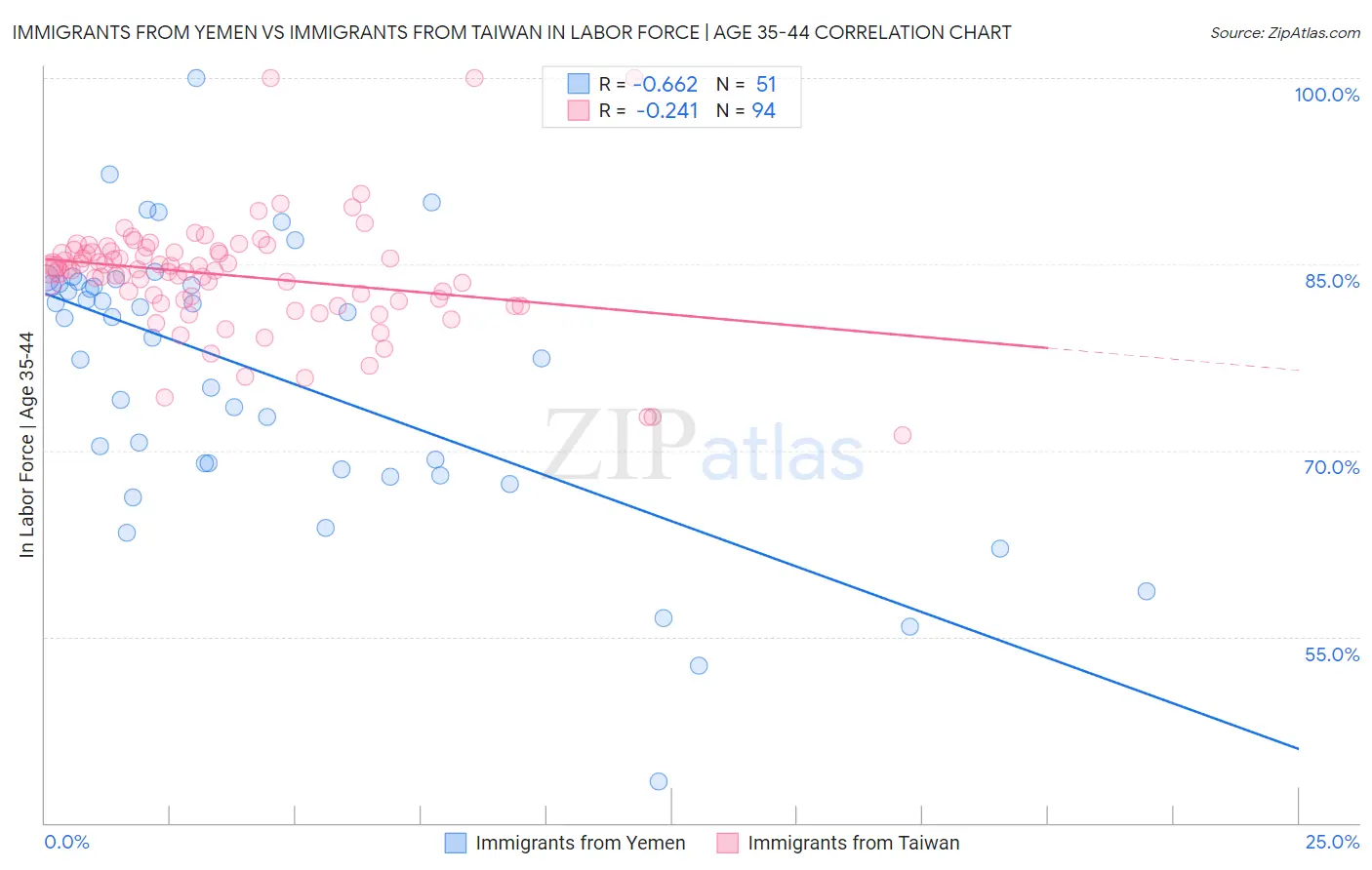 Immigrants from Yemen vs Immigrants from Taiwan In Labor Force | Age 35-44