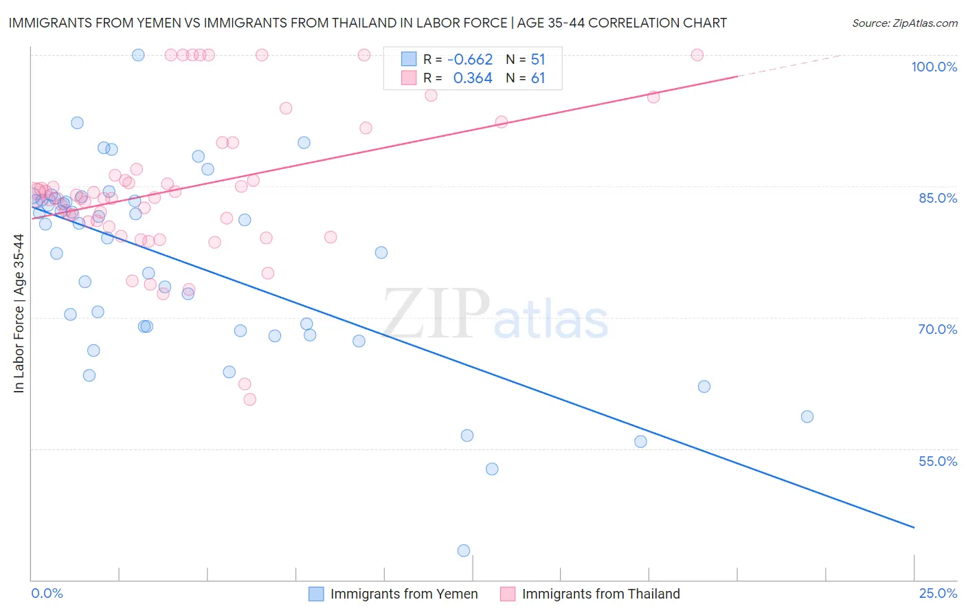 Immigrants from Yemen vs Immigrants from Thailand In Labor Force | Age 35-44