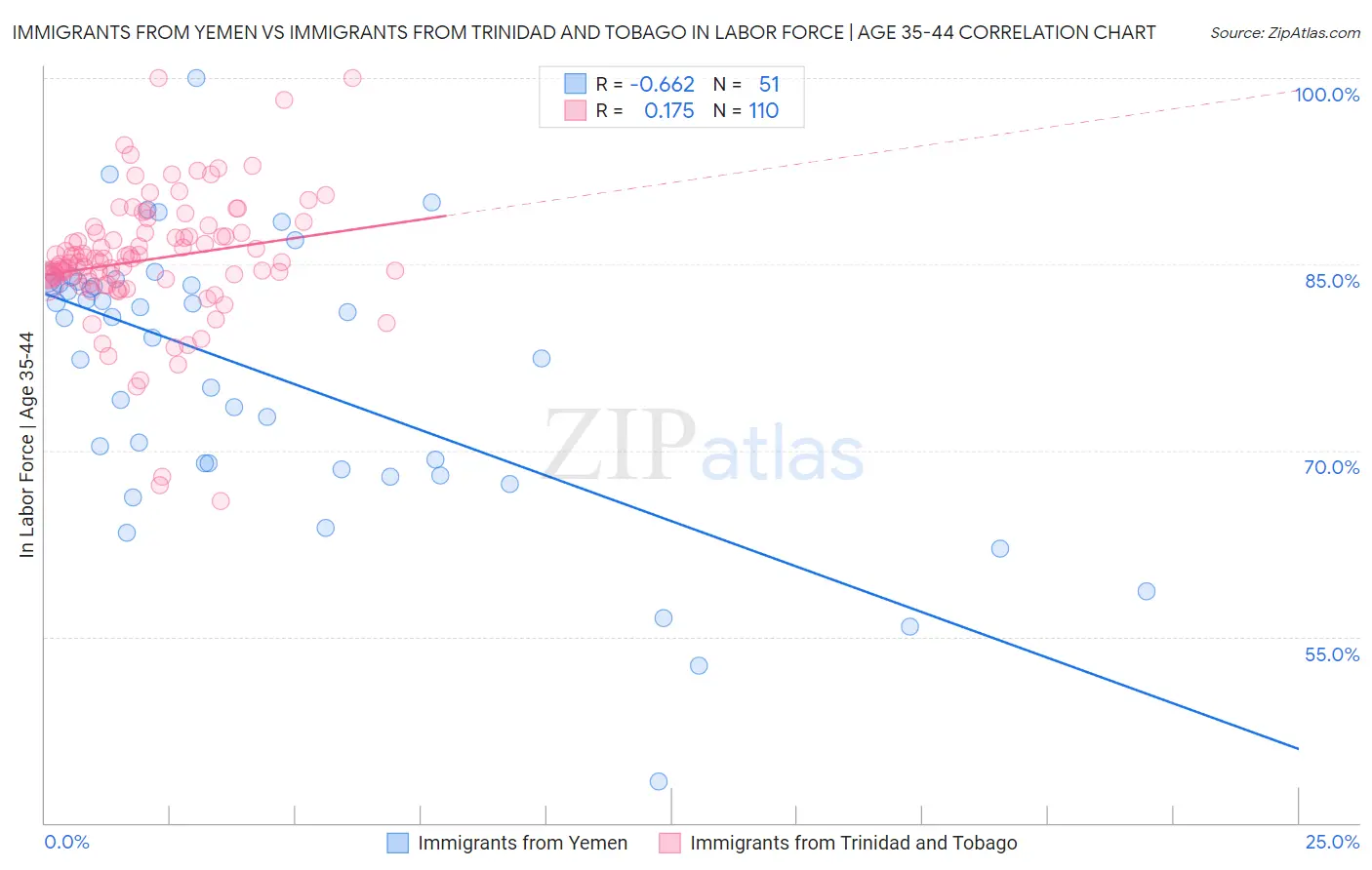 Immigrants from Yemen vs Immigrants from Trinidad and Tobago In Labor Force | Age 35-44