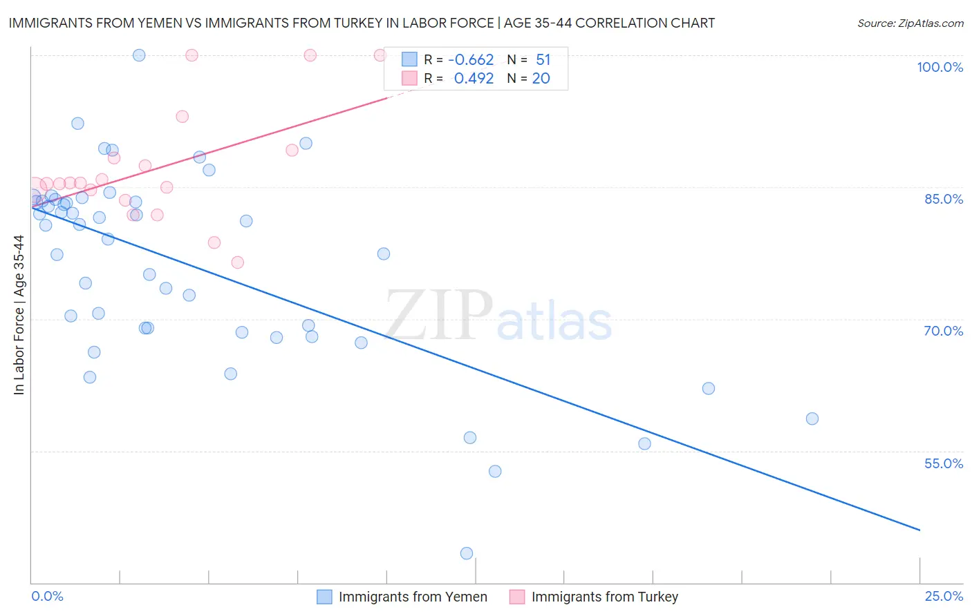 Immigrants from Yemen vs Immigrants from Turkey In Labor Force | Age 35-44