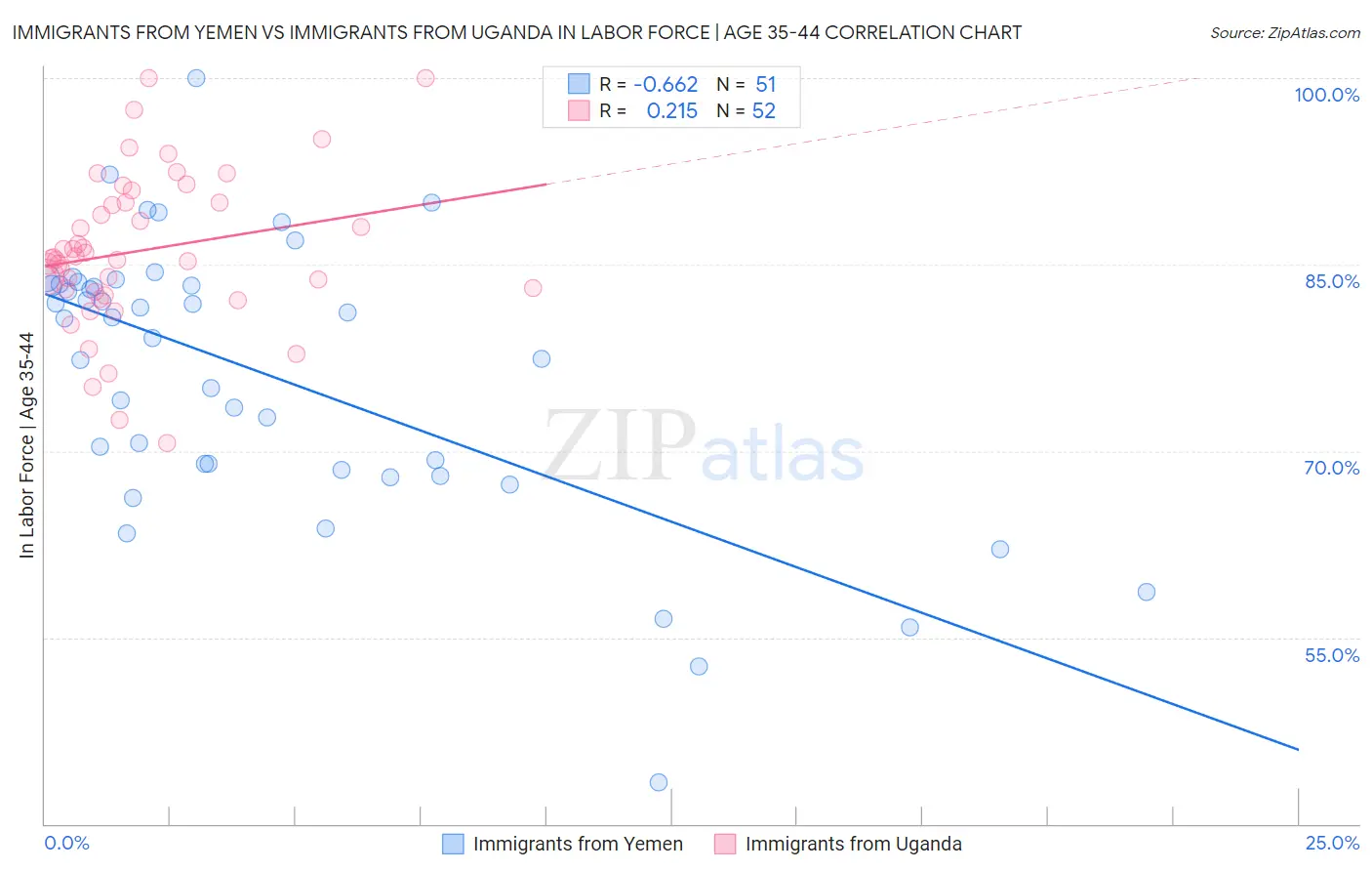 Immigrants from Yemen vs Immigrants from Uganda In Labor Force | Age 35-44
