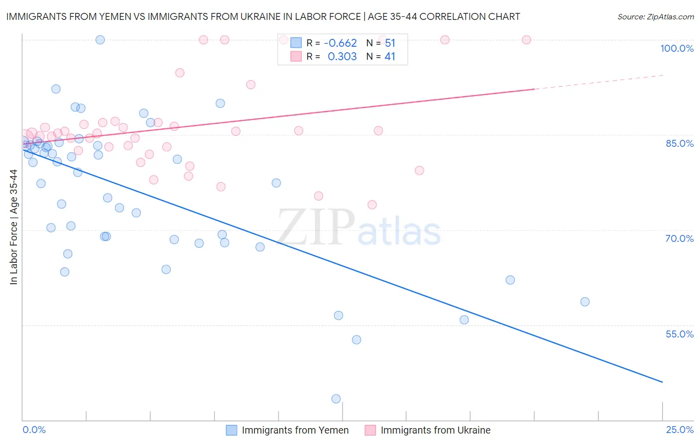 Immigrants from Yemen vs Immigrants from Ukraine In Labor Force | Age 35-44