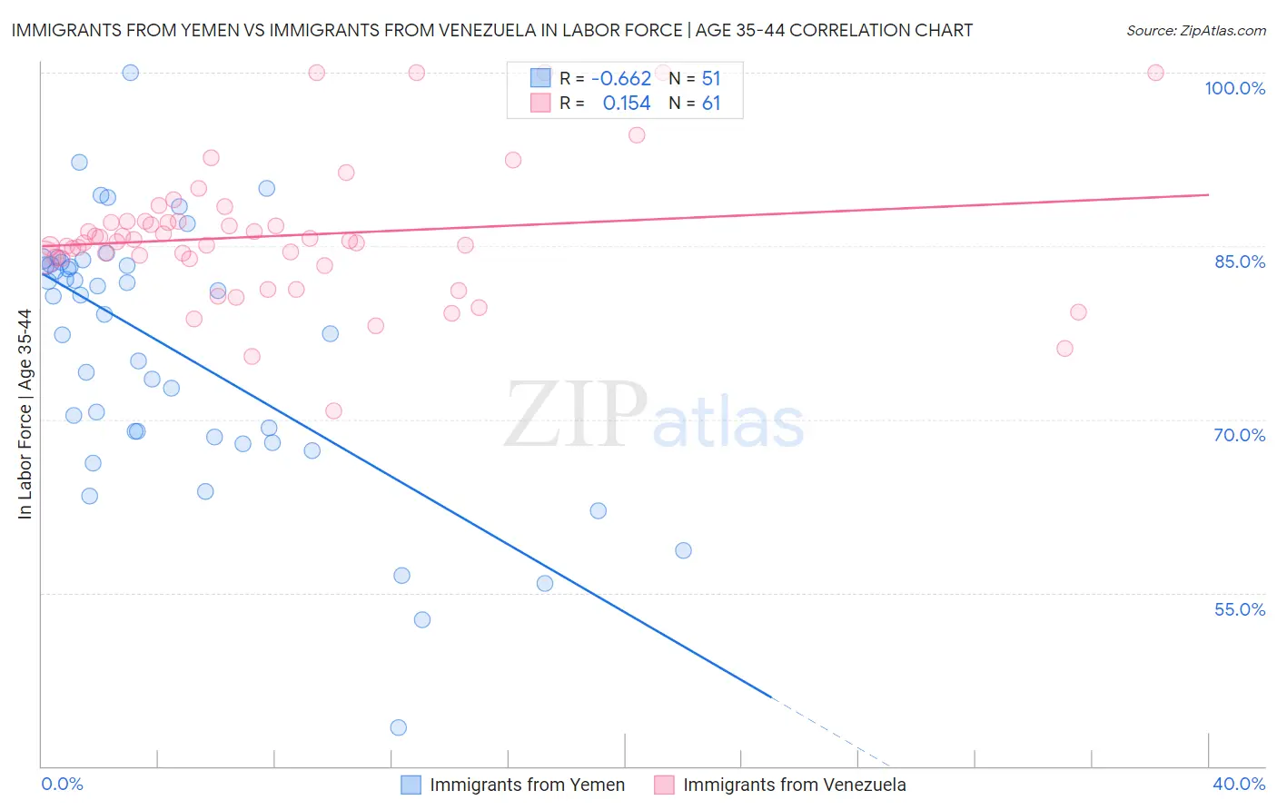 Immigrants from Yemen vs Immigrants from Venezuela In Labor Force | Age 35-44