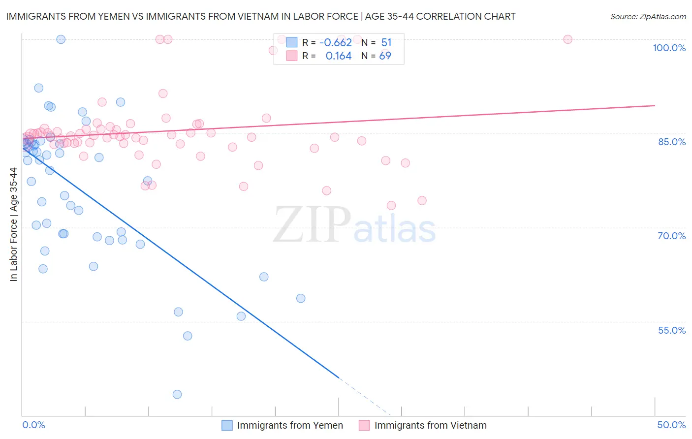 Immigrants from Yemen vs Immigrants from Vietnam In Labor Force | Age 35-44
