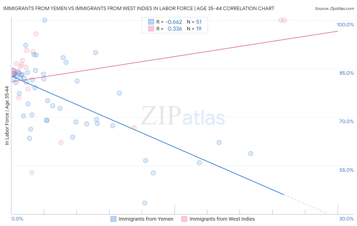 Immigrants from Yemen vs Immigrants from West Indies In Labor Force | Age 35-44