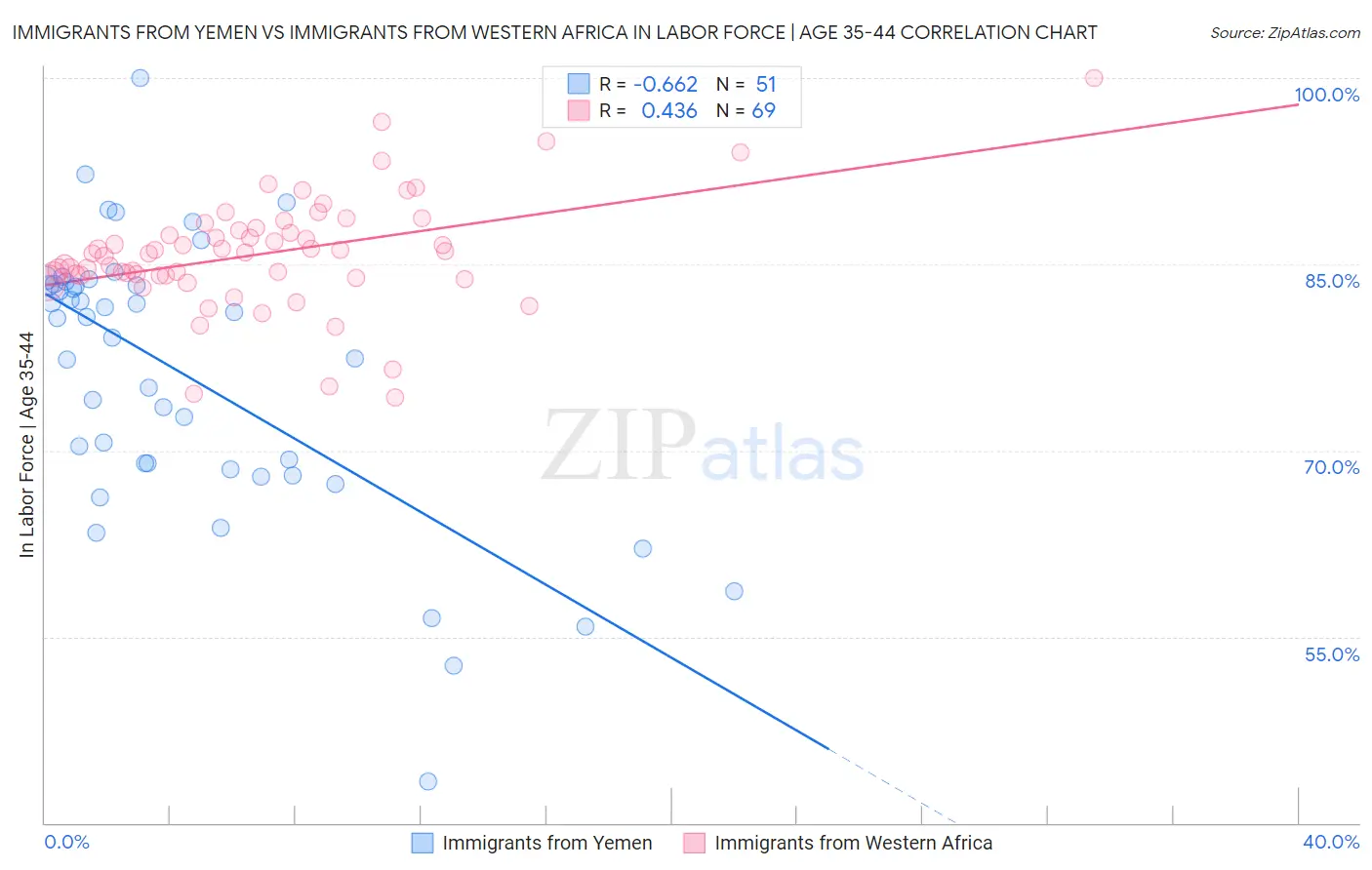 Immigrants from Yemen vs Immigrants from Western Africa In Labor Force | Age 35-44