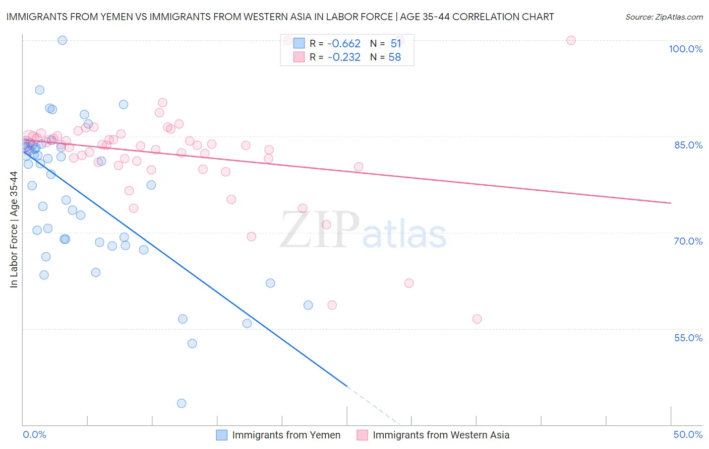 Immigrants from Yemen vs Immigrants from Western Asia In Labor Force | Age 35-44