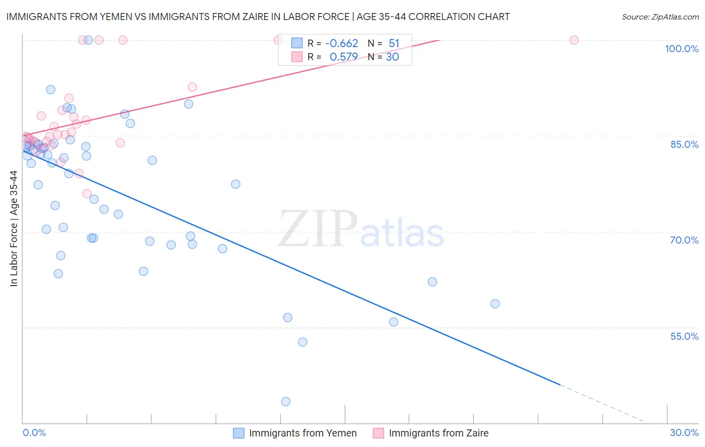 Immigrants from Yemen vs Immigrants from Zaire In Labor Force | Age 35-44